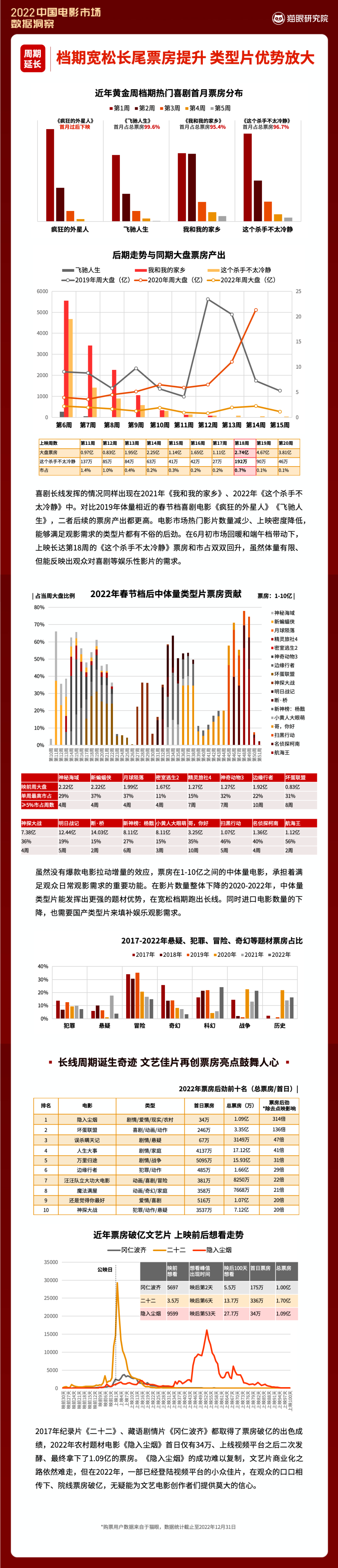 2022中国电影市场数据洞察