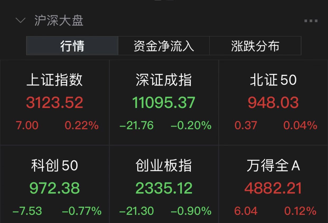 两市分化：沪指三连阳，创指跌近1%！地产股全天强势