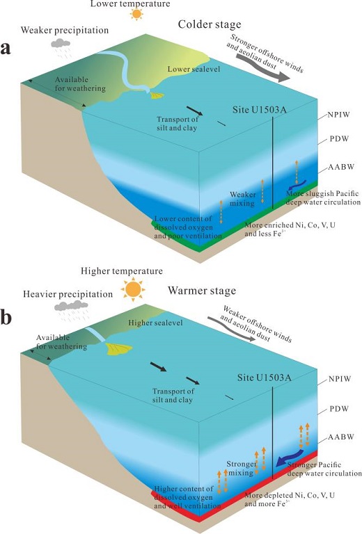 图2 南海早-中中新世红、绿层沉积指示冷期-暖期深水环流演化模式图