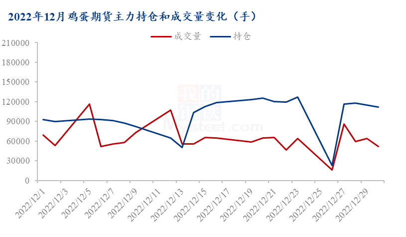 Mysteel解读：12月鸡蛋期现市场简析