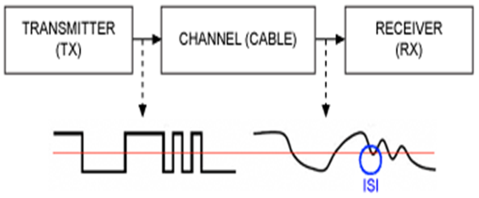 图6传输线信号畸变引起码间串扰
