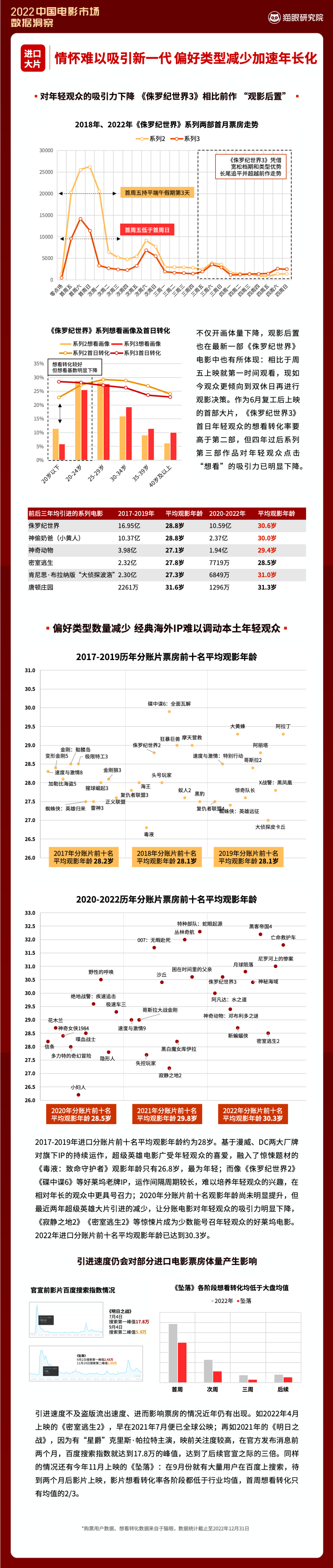 2022中国电影市场数据洞察