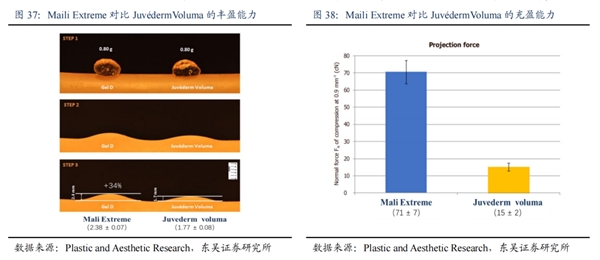 　　资料来源：Plastic and Aesthetic Research，东吴证券研究所