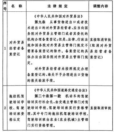 授权国务院在自由贸易试验区暂时调整适用有关法律规定部分目录 图片来源：中国人大网