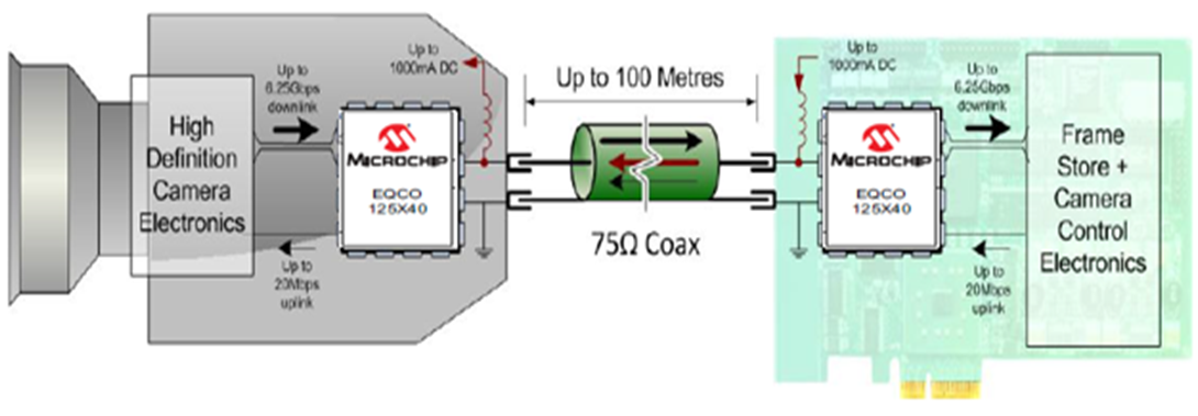 图11 Microchip基于CoaXpress技术的图传解决方案