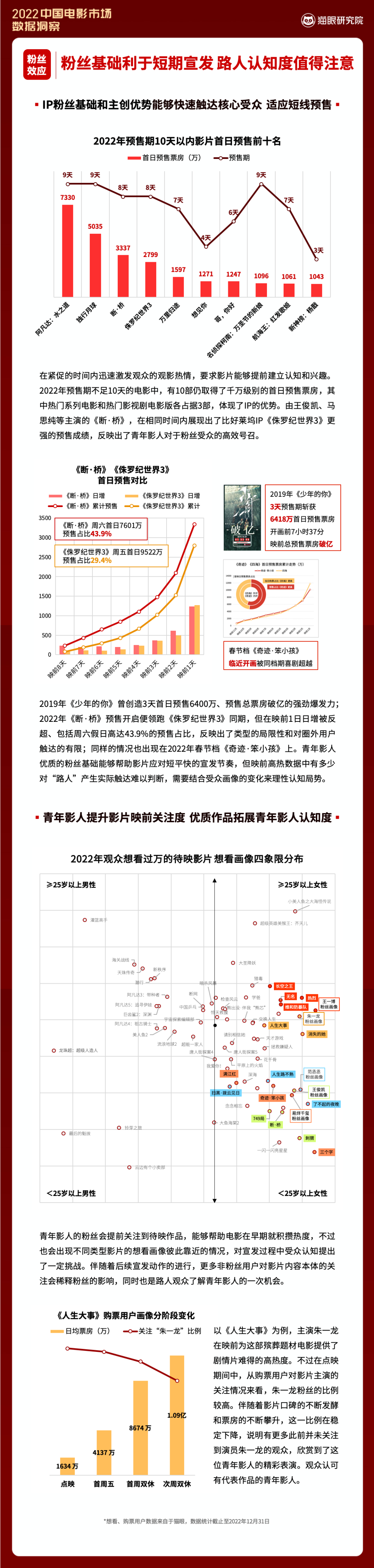 2022中国电影市场数据洞察