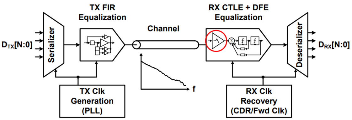 图7 均衡传输技术建模