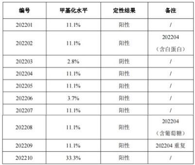 　　资料来源：国家卫生健康委临床检验中心《全国 Septin9 基因甲基化检测室间质量评价预研结果报告》