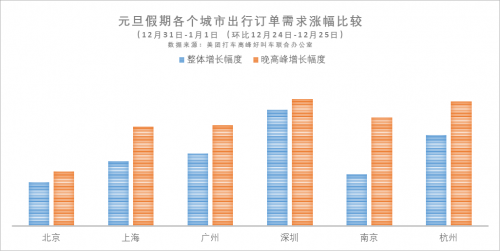 ▲元旦期间各个城市出行订单需求涨幅比较 制图：文静