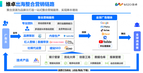 　　维卓整合营销服务生态