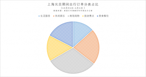 ▲上海元旦期间各个城市出行订单分类占比 制图：文静