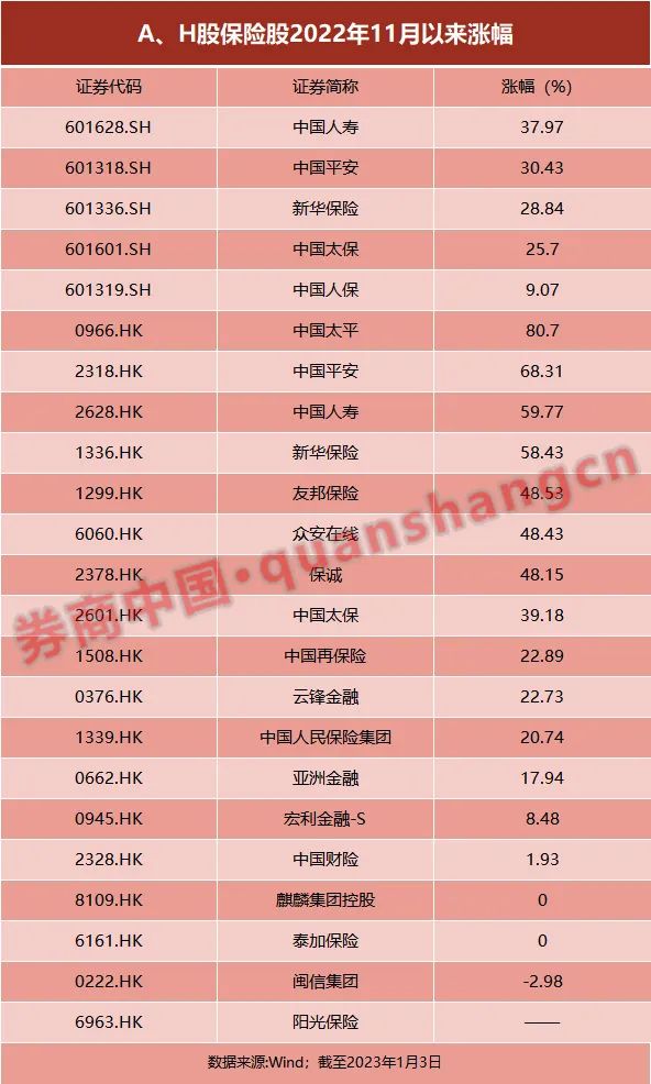 两月涨近60%！保险巨头获二股东新年加码，已多年持股未动，什么信号？