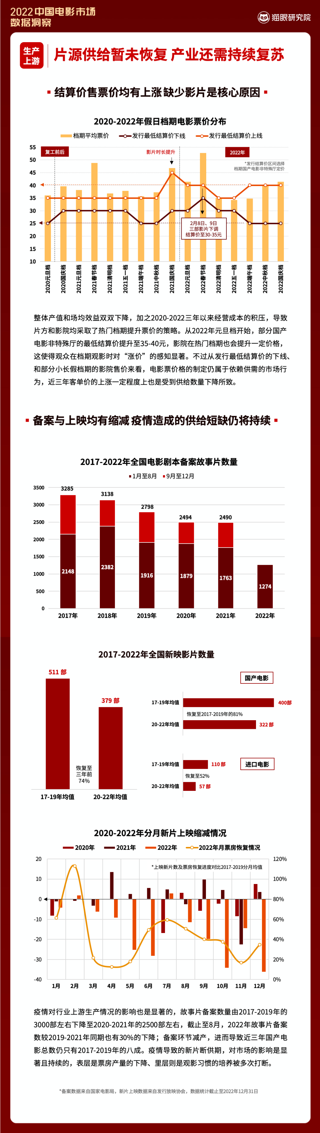 2022中国电影市场数据洞察