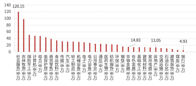 数据来源：wind，申万一级行业截至2022年12月31日