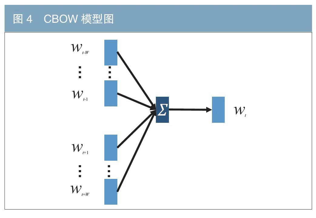 债券领域专用词向量研究