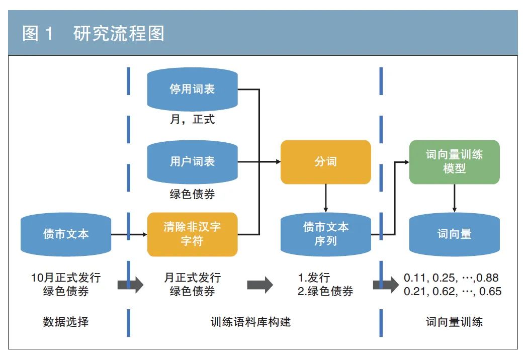 债券领域专用词向量研究