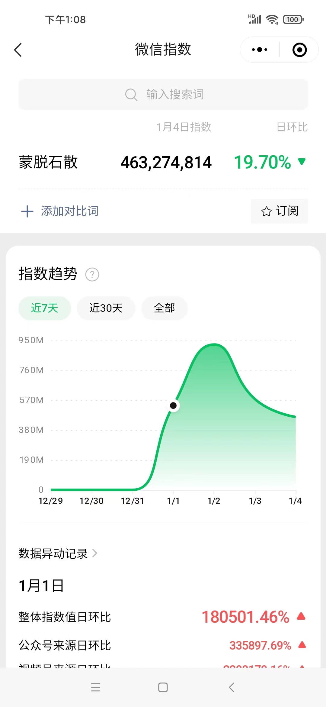     蒙脱石散单日搜索次数迅速回落