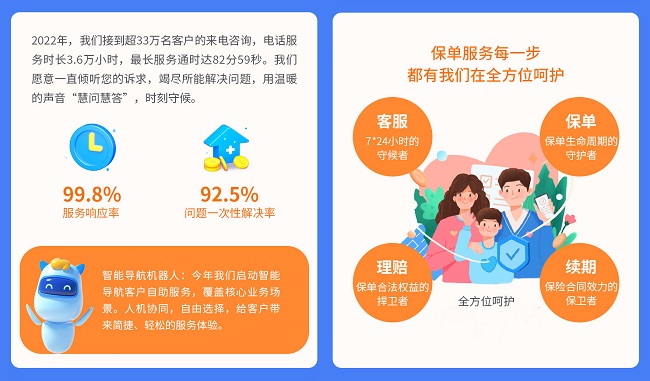 　　数据来源：“慧择2022年客户服务年报”