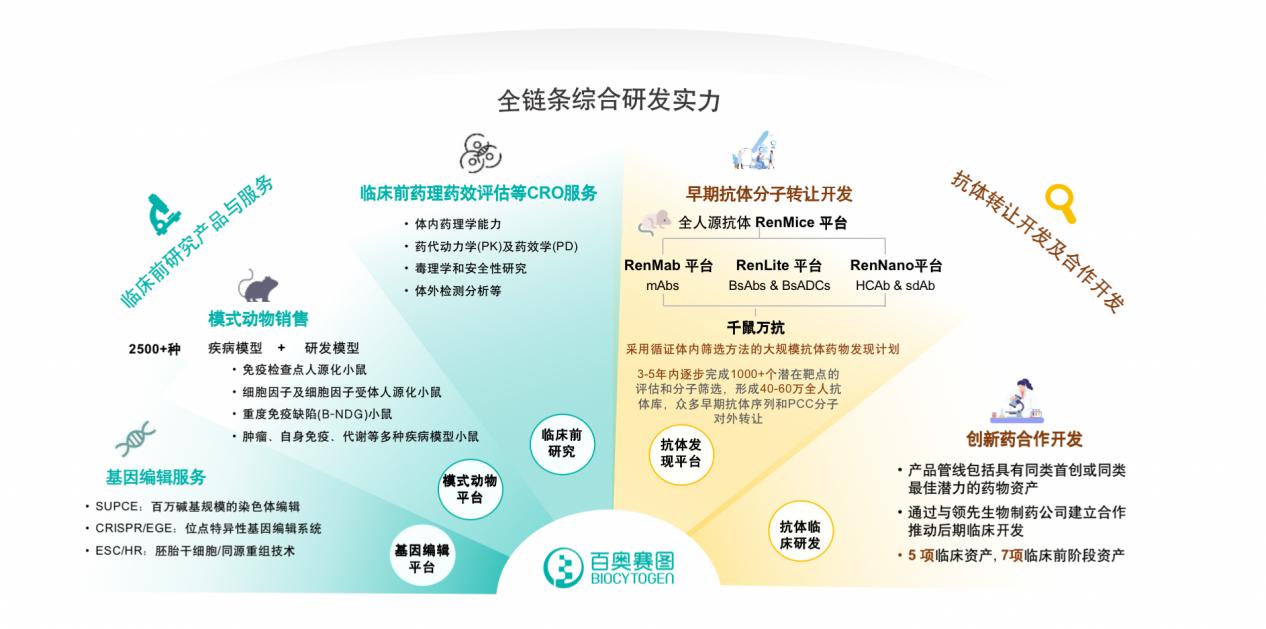 百奥赛图全链综合实力