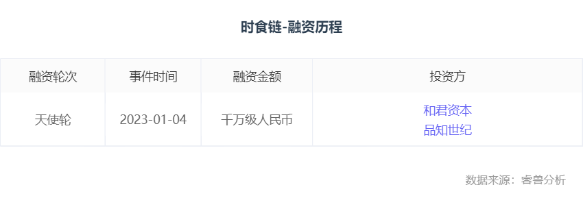供应链：融资丨「时食链」完成近千万元天使轮融资，和君资本与品知世纪联合投资