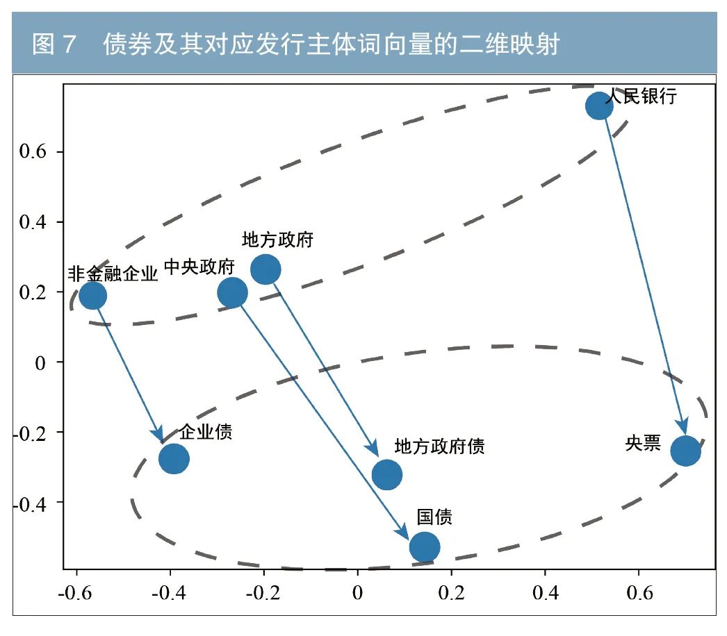 债券领域专用词向量研究