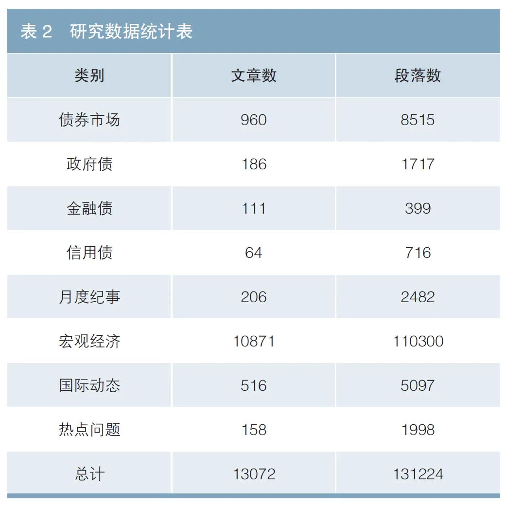 债券领域专用词向量研究