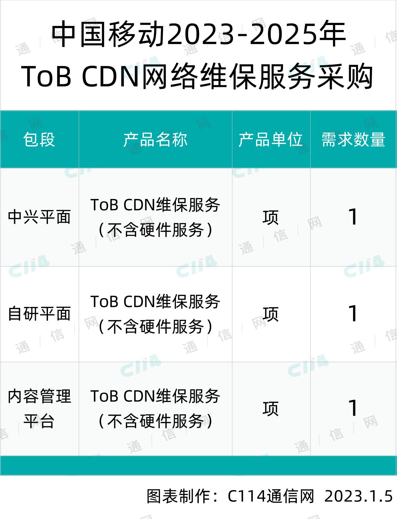 采购：中国移动ToB CDN网络维保服务采购中兴、卓望、科学院研究所3家中标