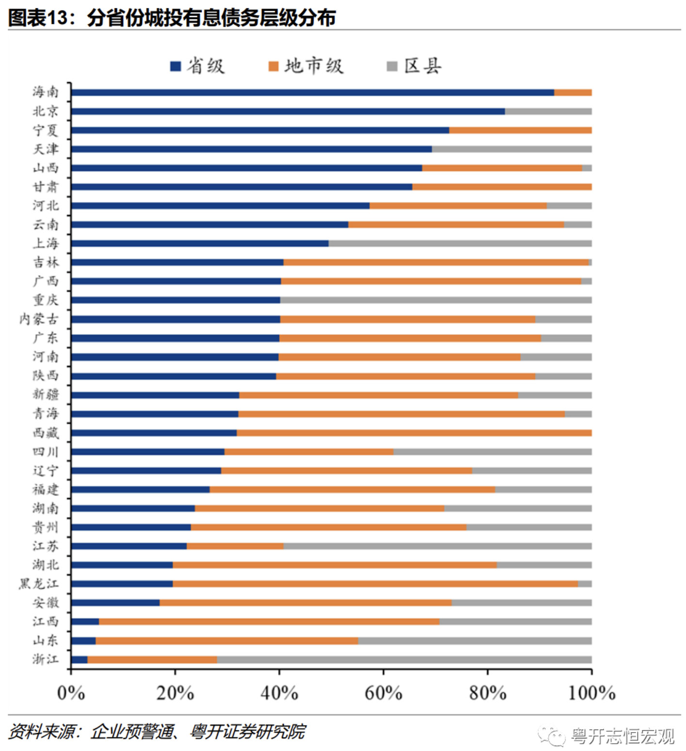 当前地方债务风险形势如何？怎样改革应对？