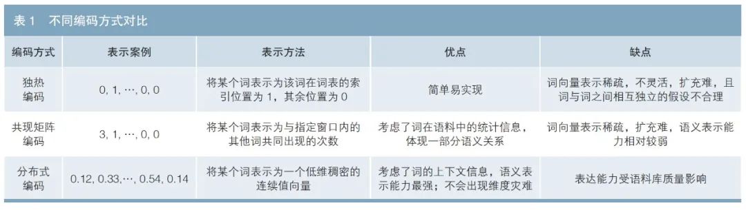 债券领域专用词向量研究