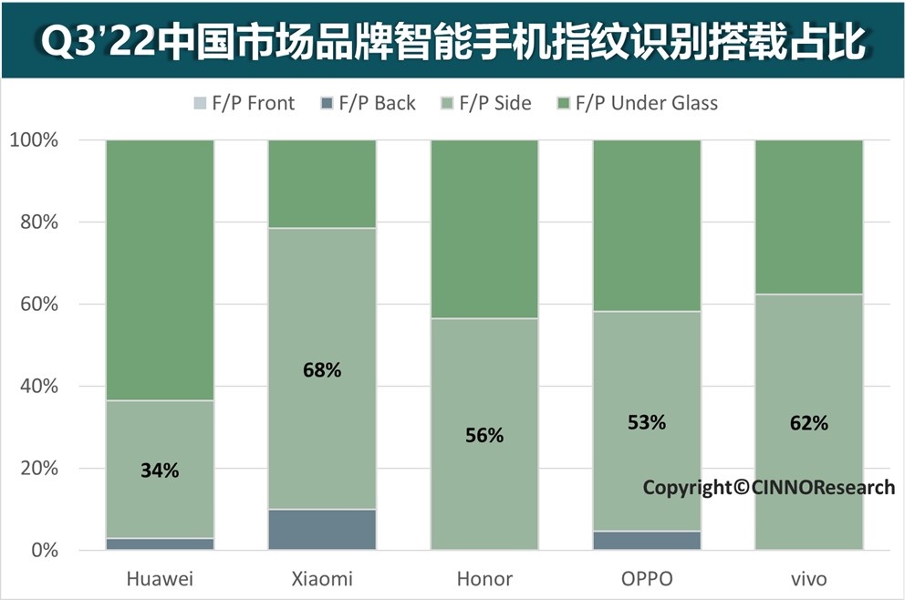 数据来源：CINNO Research月度中国市场智能手机指纹识别应用趋势报告 