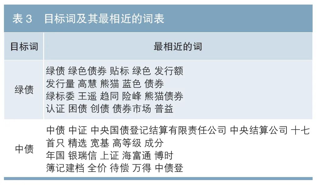 债券领域专用词向量研究