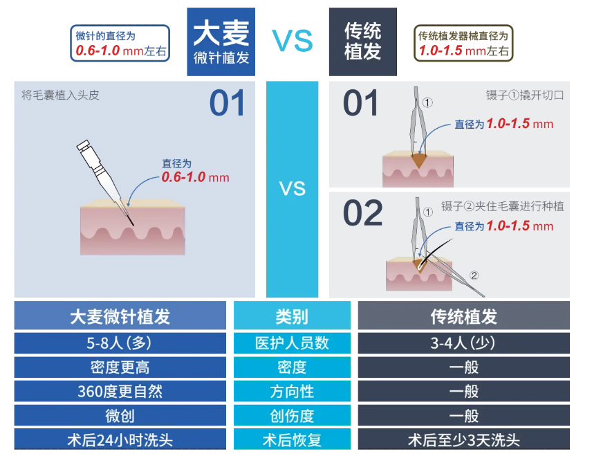 　　图:大麦微针植发与传统植发