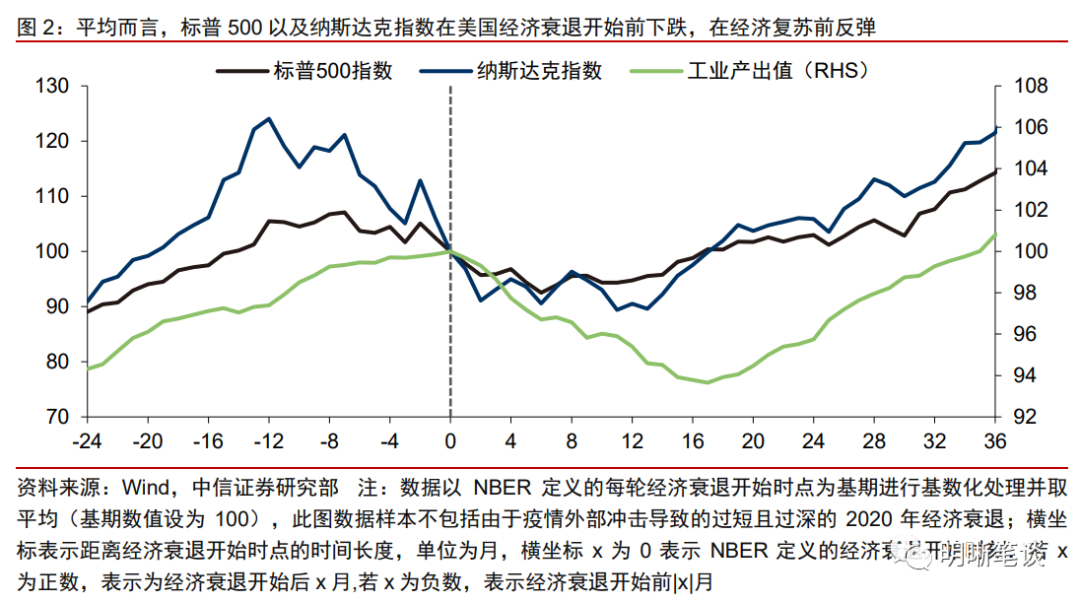 美国经济衰退期资产价格表现(股市篇)|股指_新浪财经_新浪网