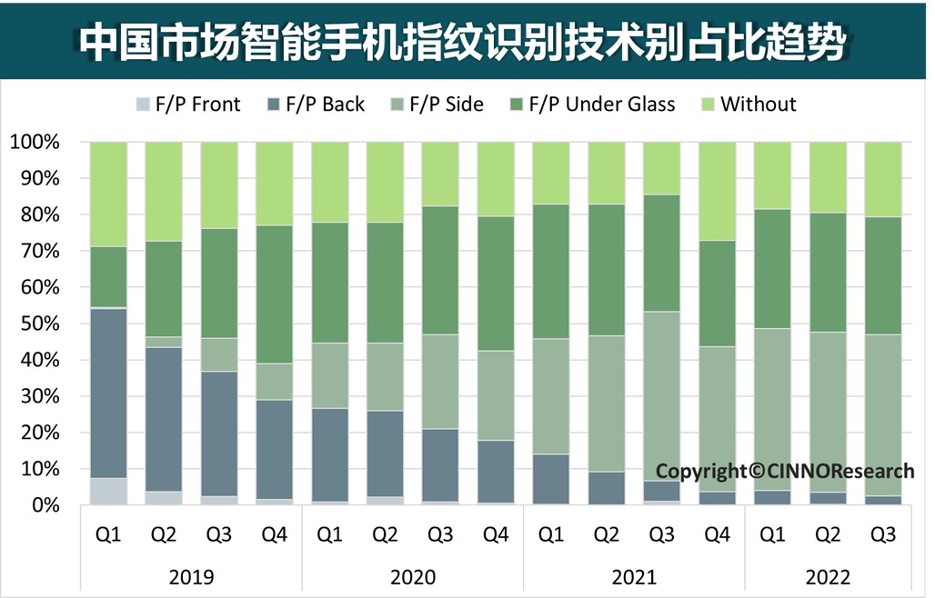 数据来源：CINNO Research月度中国市场智能手机指纹识别应用趋势报告