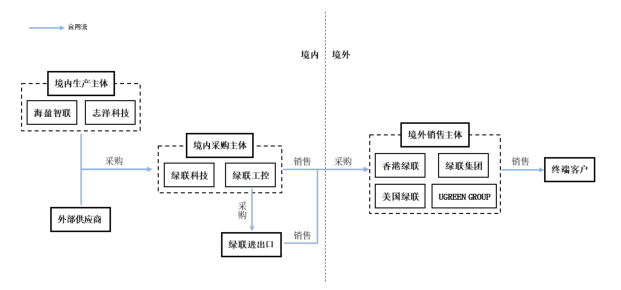 绿联科技业务合规性屡遭问询，疑与部分供应商交换利益