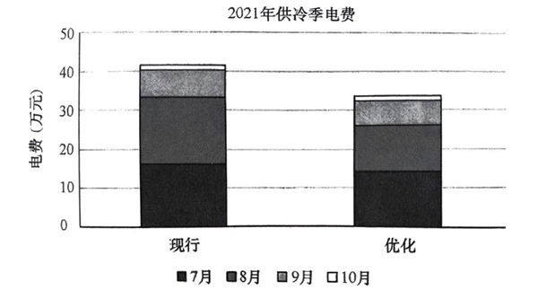 　　图：该商业办公建筑2021年供冷季能源费用对比
