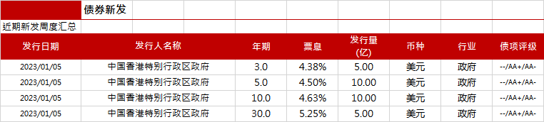 亚洲信用债每日盘点（1月6日）：香港政府新发债券表现非常优异，5-30年期债券大幅收窄25-45bps