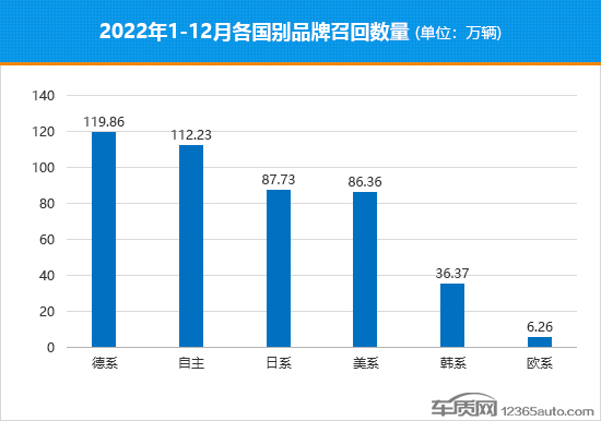 2022年国内汽车召回排行及热点回顾