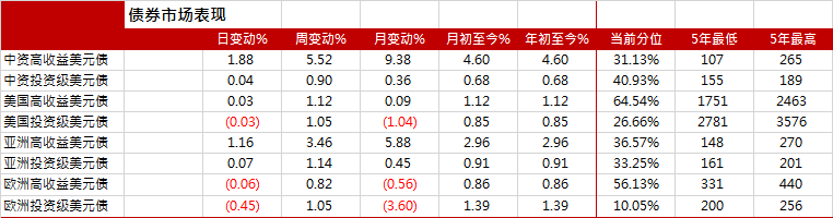 图1． 中资及亚洲美元债指数走势（基准=100）