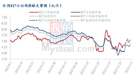 数据来源:钢联数据