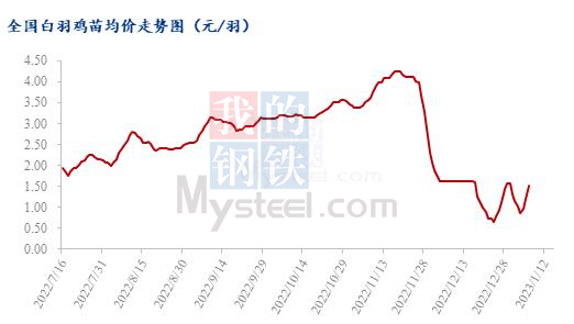 数据来源:钢联数据