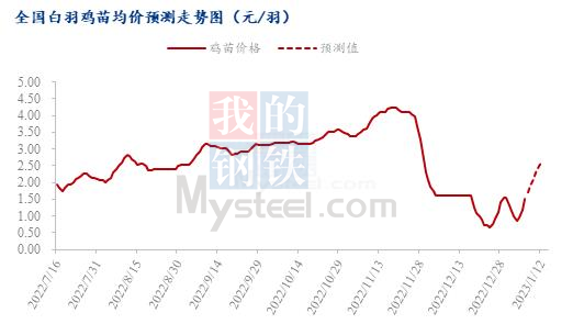 数据来源:钢联数据