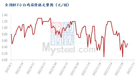 数据来源:钢联数据