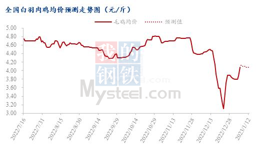 数据来源:钢联数据