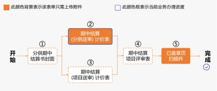 （流程辅助示意图）