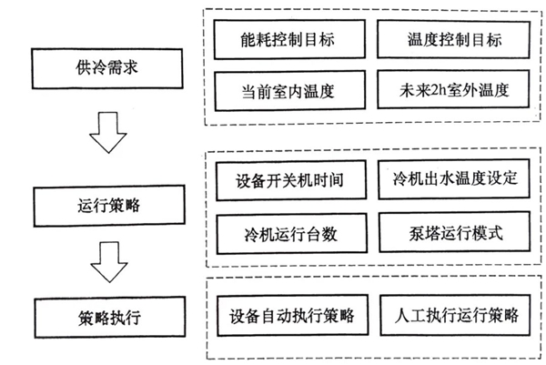 　　图：冷站高效运行理想模式