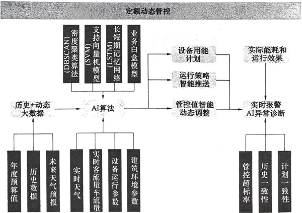 　　图：能耗定额管控阶段数据图