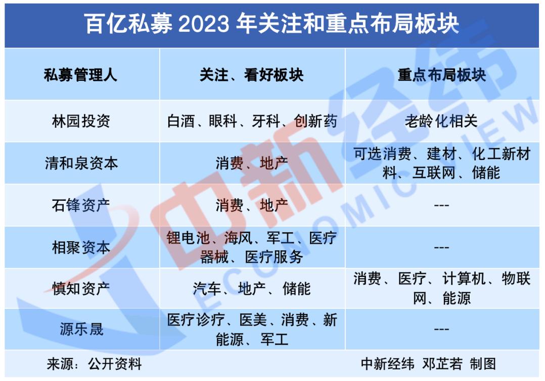 直言2022年投资“比较失败”，百亿私募2023年盯上了这些板块