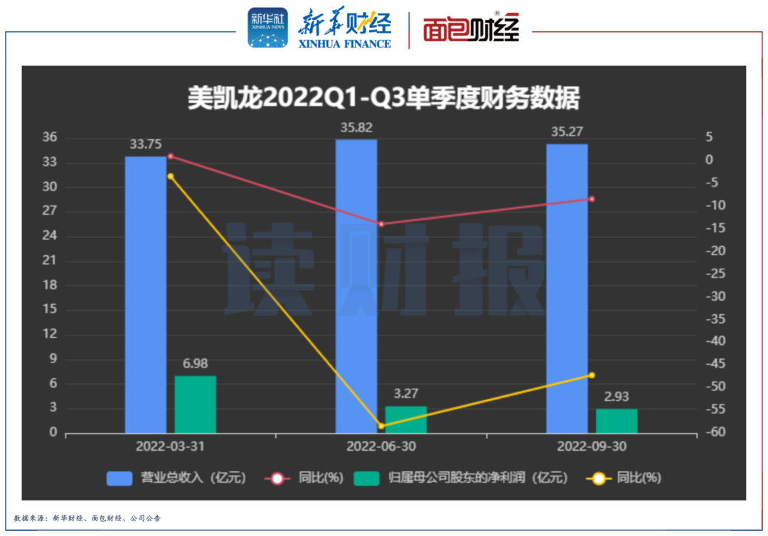 图2：美凯龙2022Q1-Q3单季度财务数据