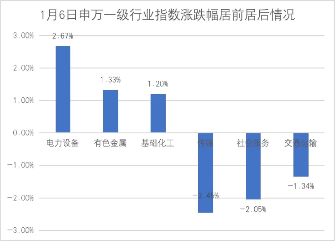 数据来源：Wind，仅展示当日涨跌幅居前的三个行业（剔除综合行业）